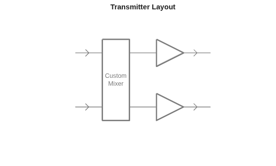 Figure contains an axes object. The hidden axes object with title Transmitter Layout contains 14 objects of type line, text.