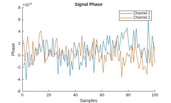Figure contains an axes object. The axes object with title Signal Phase, xlabel Samples, ylabel Phase contains 2 objects of type line. These objects represent Channel 1, Channel 2.