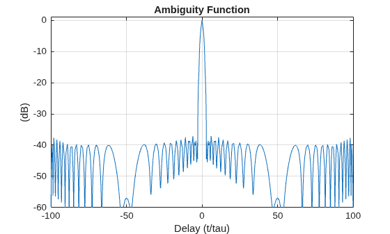 Figure contains an axes object. The axes object with title Ambiguity Function, xlabel Delay (t/tau), ylabel (dB) contains an object of type line.