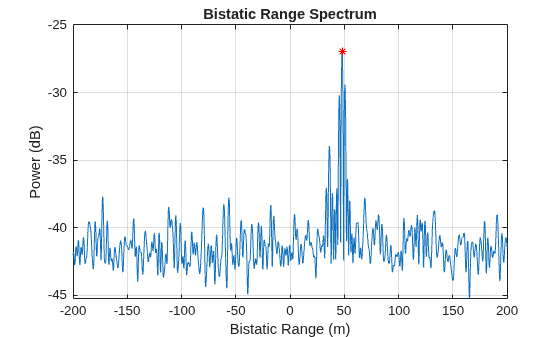 Figure contains an axes object. The axes object with title Bistatic Range Spectrum, xlabel Bistatic Range (m), ylabel Power (dB) contains 2 objects of type line. One or more of the lines displays its values using only markers