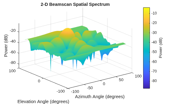 Figure contains an axes object. The axes object with title 2-D Beamscan Spatial Spectrum, xlabel Azimuth Angle (degrees), ylabel Elevation Angle (degrees) contains an object of type surface.