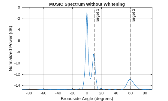 Figure contains an axes object. The axes object with title MUSIC Spectrum Without Whitening, xlabel Broadside Angle (degrees), ylabel Normalized Power (dB) contains 3 objects of type line, constantline. This object represents 1 GHz.