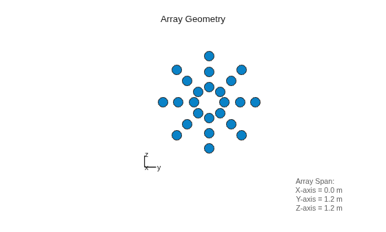 Figure contains an axes object. The hidden axes object with xlabel x axis (Az 0 El 0) -->, ylabel y axis --> contains 7 objects of type scatter, line, text.