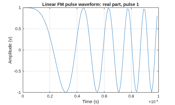 Figure contains an axes object. The axes object with title Linear FM pulse waveform: real part, pulse 1, xlabel Time (s), ylabel Amplitude (v) contains an object of type line.