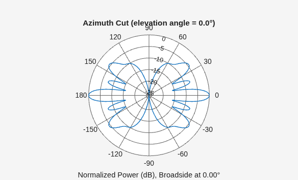 Figure contains an axes object. The hidden axes object contains 3 objects of type line, text. This object represents 1.5 GHz .