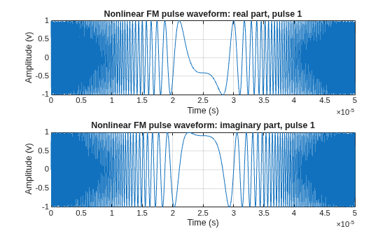 Figure contains 2 axes objects. Axes object 1 with title Nonlinear FM pulse waveform: real part, pulse 1, xlabel Time (s), ylabel Amplitude (v) contains an object of type line. Axes object 2 with title Nonlinear FM pulse waveform: imaginary part, pulse 1, xlabel Time (s), ylabel Amplitude (v) contains an object of type line.