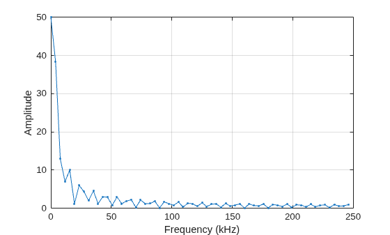 Figure contains an axes object. The axes object with xlabel Frequency (kHz), ylabel Amplitude contains an object of type line.