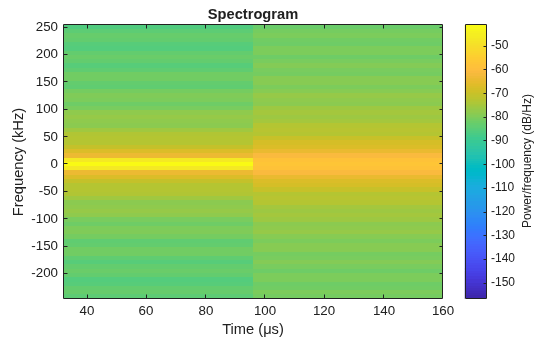 Figure contains an axes object. The axes object with title Spectrogram, xlabel Time (μs), ylabel Frequency (kHz) contains an object of type image.