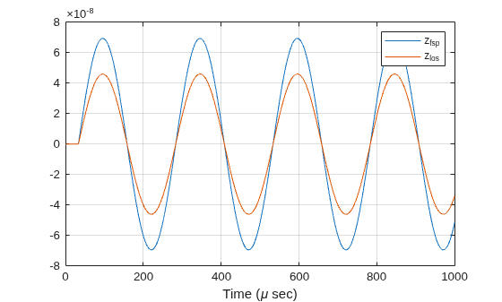 Figure contains an axes object. The axes object with xlabel Time ( mu sec) contains 2 objects of type line. These objects represent z_{fsp}, z_{los}.