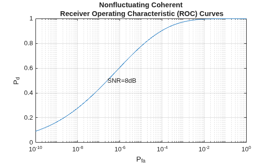 Figure contains an axes object. The axes object with title Nonfluctuating Coherent Receiver Operating Characteristic (ROC) Curves, xlabel P indexOf fa baseline, ylabel P indexOf d baseline P_d contains 2 objects of type line, text.
