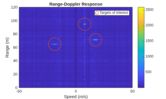 Figure contains an axes object. The axes object with title Range-Doppler Response, xlabel Speed (m/s), ylabel Range (m) contains 2 objects of type image, line. One or more of the lines displays its values using only markers This object represents Targets of interest.