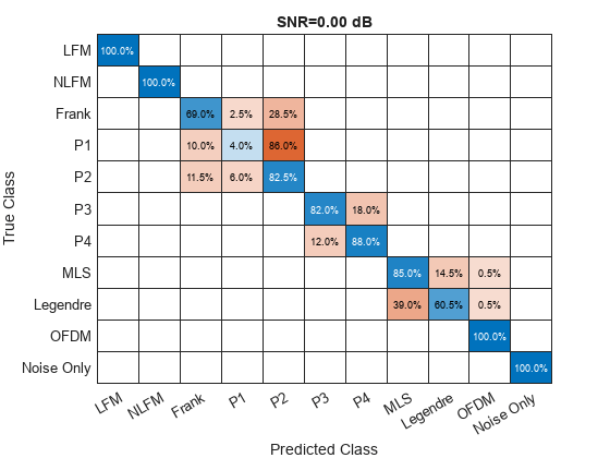 Figure contains an object of type ConfusionMatrixChart. The chart of type ConfusionMatrixChart has title SNR=0.00 dB.