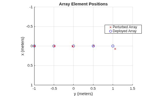 Figure contains an axes object. The axes object with title Array Element Positions, xlabel x (meters), ylabel y (meters) contains 2 objects of type scatter. These objects represent Perturbed Array, Deployed Array.