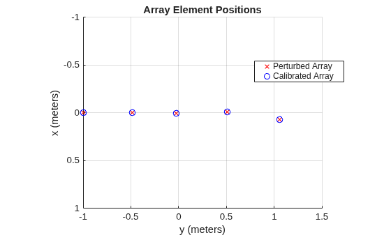 Figure contains an axes object. The axes object with title Array Element Positions, xlabel x (meters), ylabel y (meters) contains 2 objects of type scatter. These objects represent Perturbed Array, Calibrated Array.