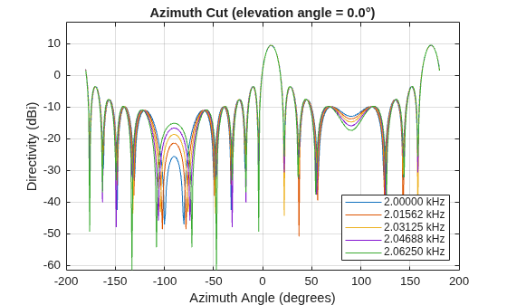 Figure contains an axes object. The axes object with title Azimuth Cut (elevation angle = 0.0°), xlabel Azimuth Angle (degrees), ylabel Directivity (dBi) contains 5 objects of type line. These objects represent 2.00000 kHz, 2.01562 kHz, 2.03125 kHz, 2.04688 kHz, 2.06250 kHz.