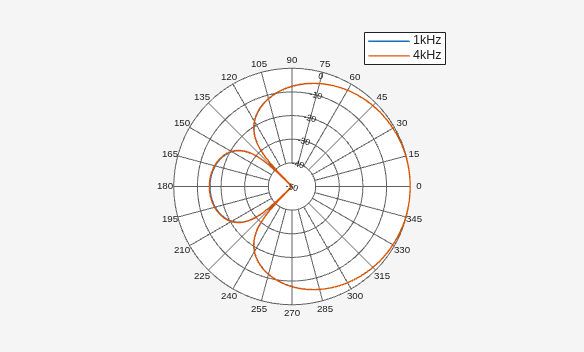Figure Polar Measurement contains an axes object. The hidden axes object contains 2 objects of type line. These objects represent 1kHz, 4kHz.