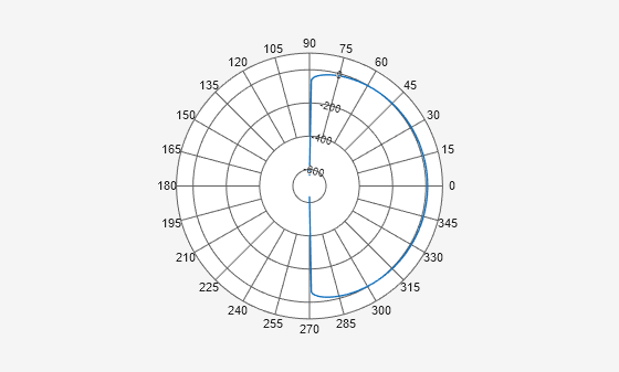Figure Polar Measurement contains an axes object. The hidden axes object contains an object of type line.