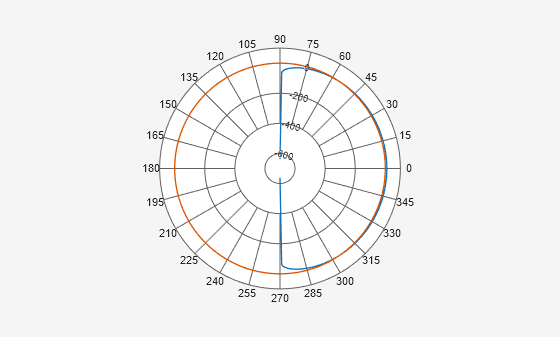 Figure Polar Measurement contains an axes object. The hidden axes object contains 2 objects of type line.
