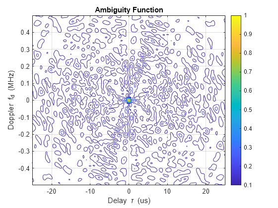 Waveform Analysis Using the Ambiguity Function