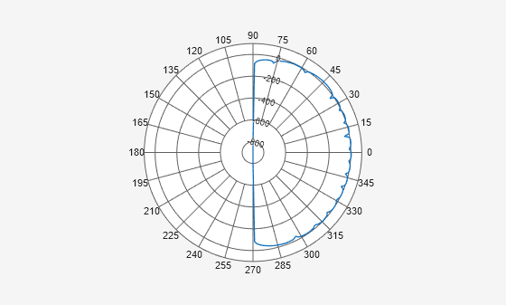 Figure Polar Measurement contains an axes object. The hidden axes object contains an object of type line.