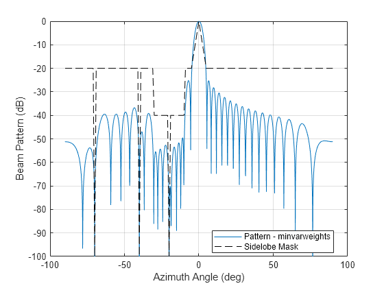 Figure contains an axes object. The axes object with xlabel Azimuth Angle (deg), ylabel Beam Pattern (dB) contains 2 objects of type line. These objects represent Pattern - minvarweights, Sidelobe Mask.