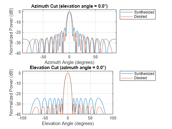 Figure contains 2 axes objects. Axes object 1 with title Azimuth Cut (elevation angle = 0.0°), xlabel Azimuth Angle (degrees), ylabel Normalized Power (dB) contains 2 objects of type line. These objects represent Synthesized, Desired. Axes object 2 with title Elevation Cut (azimuth angle = 0.0°), xlabel Elevation Angle (degrees), ylabel Normalized Power (dB) contains 2 objects of type line. These objects represent Synthesized, Desired.