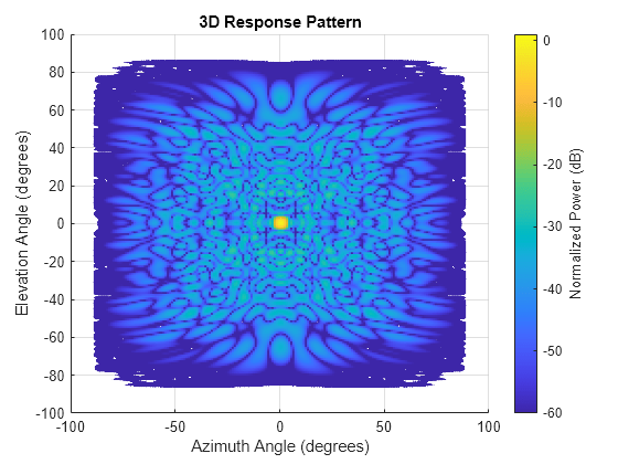 Figure contains an axes object. The axes object with title 3D Response Pattern, xlabel Azimuth Angle (degrees), ylabel Elevation Angle (degrees) contains an object of type surface.