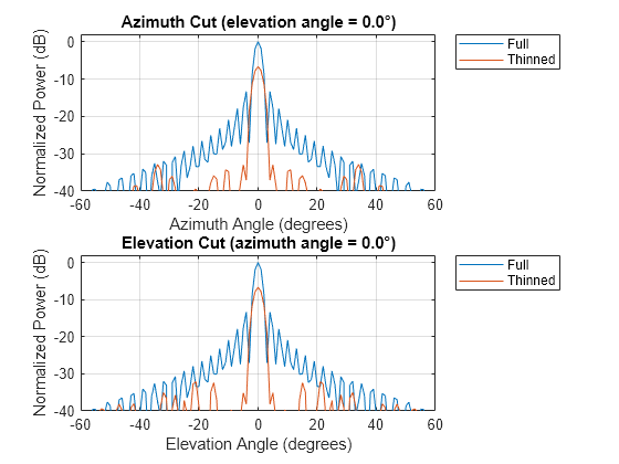 Figure contains 2 axes objects. Axes object 1 with title Azimuth Cut (elevation angle = 0.0°), xlabel Azimuth Angle (degrees), ylabel Normalized Power (dB) contains 2 objects of type line. These objects represent Full, Thinned. Axes object 2 with title Elevation Cut (azimuth angle = 0.0°), xlabel Elevation Angle (degrees), ylabel Normalized Power (dB) contains 2 objects of type line. These objects represent Full, Thinned.