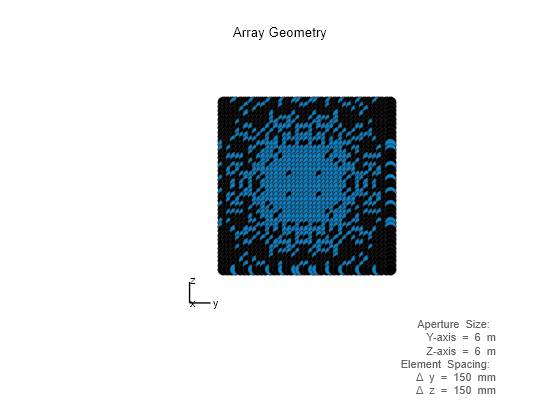 Figure contains an axes object. The hidden axes object with xlabel x axis (Az 0 El 0) -->, ylabel y axis --> contains 7 objects of type scatter, line, text.