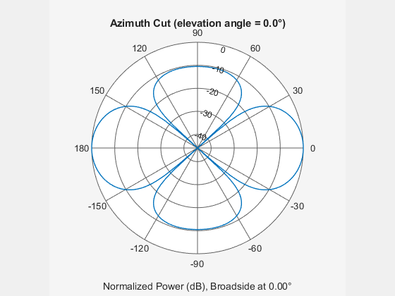 Figure contains an axes object. The hidden axes object contains 3 objects of type line, text. This object represents 300 MHz .