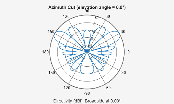 Figure contains an axes object. The hidden axes object contains 3 objects of type line, text. This object represents 300 MHz .
