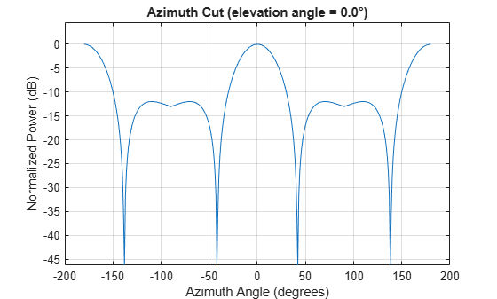 Figure contains an axes object. The axes object with title Azimuth Cut (elevation angle = 0.0°), xlabel Azimuth Angle (degrees), ylabel Normalized Power (dB) contains an object of type line. This object represents 300 MHz.