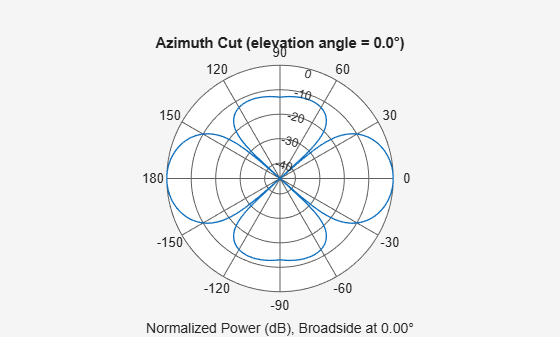 Figure contains an axes object. The hidden axes object contains 3 objects of type line, text. This object represents 300 MHz .