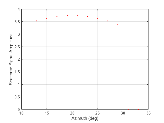 Figure contains an axes object. The axes object with xlabel Azimuth (deg), ylabel Scattered Signal Amplitude contains a line object which displays its values using only markers.