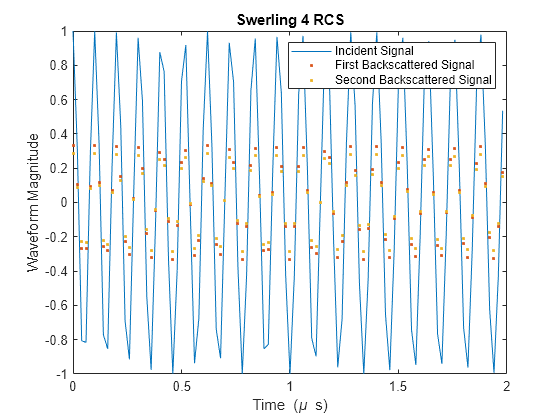 Figure contains an axes object. The axes object with title Swerling 4 RCS, xlabel Time ( mu blank s), ylabel Waveform Magnitude contains 3 objects of type line. One or more of the lines displays its values using only markers These objects represent Incident Signal, First Backscattered Signal, Second Backscattered Signal.