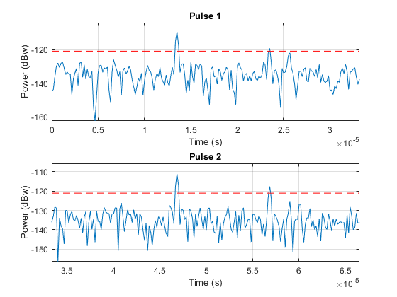 Simulating Test Signals for a Radar Receiver