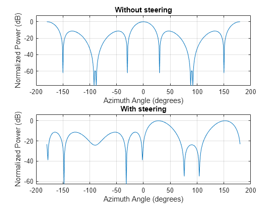 Figure contains 2 axes objects. Axes object 1 with title Without steering, xlabel Azimuth Angle (degrees), ylabel Normalized Power (dB) contains an object of type line. This object represents 300 MHz. Axes object 2 with title With steering, xlabel Azimuth Angle (degrees), ylabel Normalized Power (dB) contains an object of type line. This object represents 300 MHz.