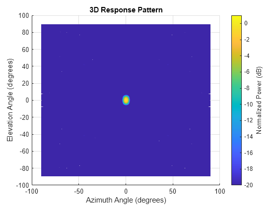 Figure contains an axes object. The axes object with title 3D Response Pattern, xlabel Azimuth Angle (degrees), ylabel Elevation Angle (degrees) contains an object of type surface.