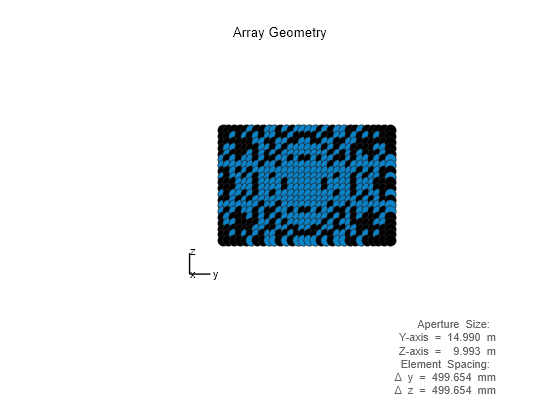 Figure contains an axes object. The hidden axes object with xlabel x axis (Az 0 El 0) -->, ylabel y axis --> contains 7 objects of type scatter, line, text.