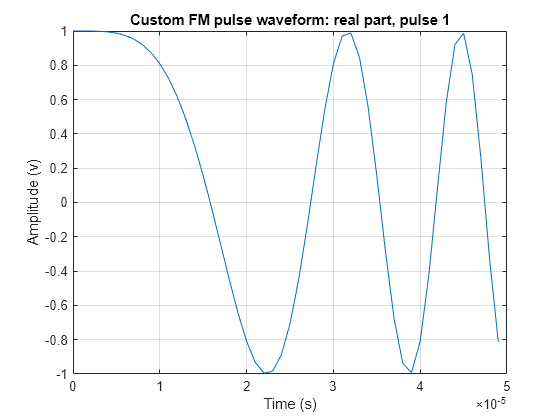 Figure contains an axes object. The axes object with title Custom FM pulse waveform: real part, pulse 1, xlabel Time (s), ylabel Amplitude (v) contains an object of type line.