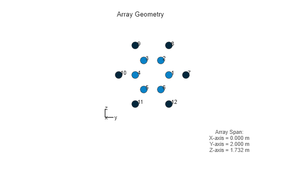 Figure contains an axes object. The hidden axes object with xlabel x axis (Az 0 El 0) -->, ylabel y axis --> contains 19 objects of type scatter, text, line.