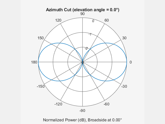 using-antenna-toolbox-with-phased-array-systems-matlab-simulink-mathworks-india