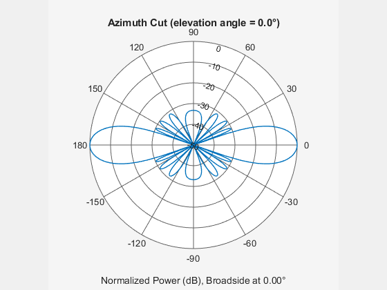 phased dipole array