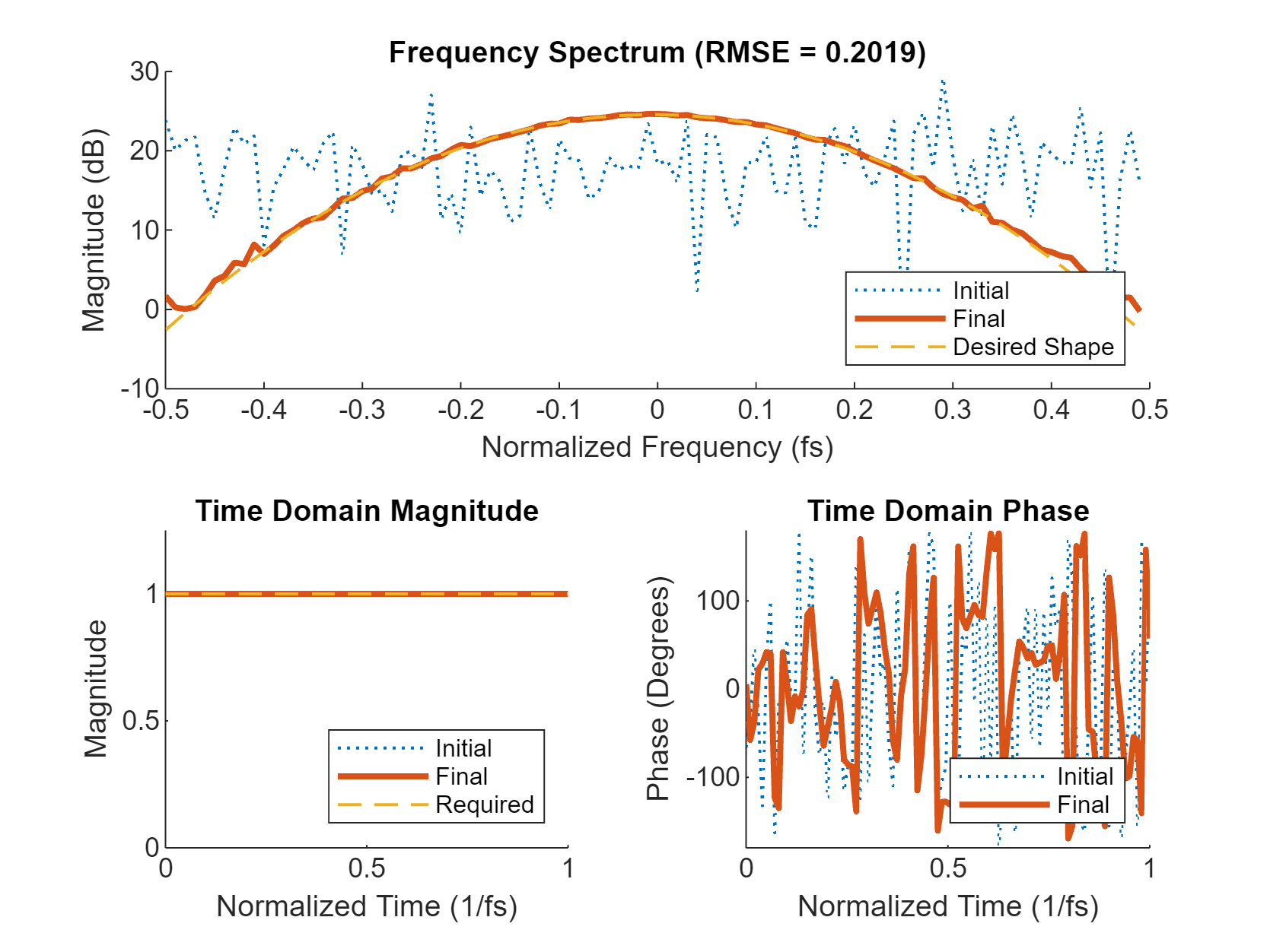 Figure contains 3 axes objects. Axes object 1 with title Frequency Spectrum (RMSE = 0.2019), xlabel Normalized Frequency (fs), ylabel Magnitude (dB) contains 3 objects of type line. These objects represent Initial, Final, Desired Shape. Axes object 2 with title Time Domain Magnitude, xlabel Normalized Time (1/fs), ylabel Magnitude contains 3 objects of type line. These objects represent Initial, Final, Required. Axes object 3 with title Time Domain Phase, xlabel Normalized Time (1/fs), ylabel Phase (Degrees) contains 2 objects of type line. These objects represent Initial, Final.