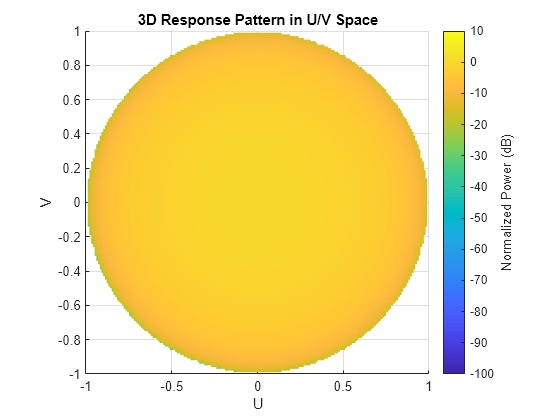 Figure contains an axes object. The axes object with title 3D Response Pattern in U/V Space, xlabel U, ylabel V contains an object of type surface.