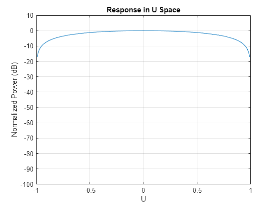 Figure contains an axes object. The axes object with title Response in U Space, xlabel U, ylabel Normalized Power (dB) contains an object of type line. This object represents 1 GHz.