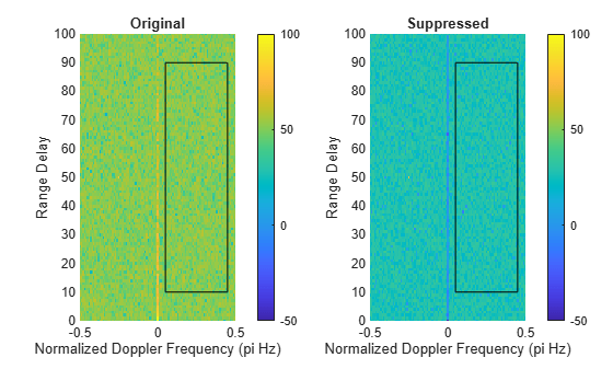 Figure contains 2 axes objects. Axes object 1 with title Original, xlabel Normalized Doppler Frequency (pi Hz), ylabel Range Delay contains 5 objects of type image, line. Axes object 2 with title Suppressed, xlabel Normalized Doppler Frequency (pi Hz), ylabel Range Delay contains 5 objects of type image, line.