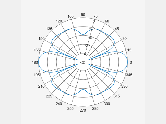 Figure Polar Measurement contains an axes object. The hidden axes object contains an object of type line.