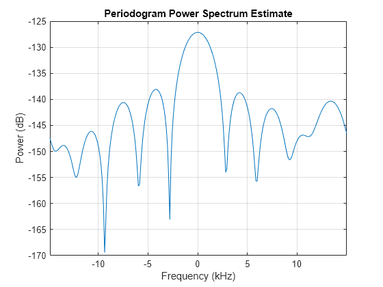 Doppler Estimation