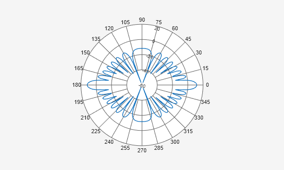 Figure Polar Measurement contains an axes object. The hidden axes object contains an object of type line.